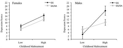 Understanding the Relation Between Early-Life Adversity and Depression Symptoms: The Moderating Role of Sex and an Interleukin-1β Gene Variant